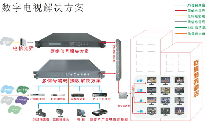 编码器输出IPTV和ASI