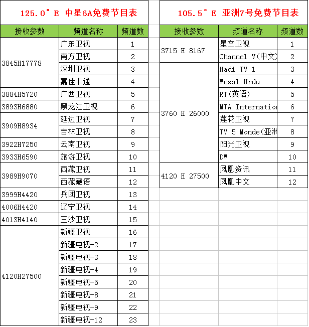 中星6A亚太7号卫星节目表