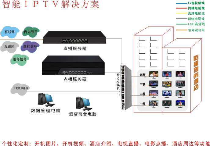 IPTV电视解决方案