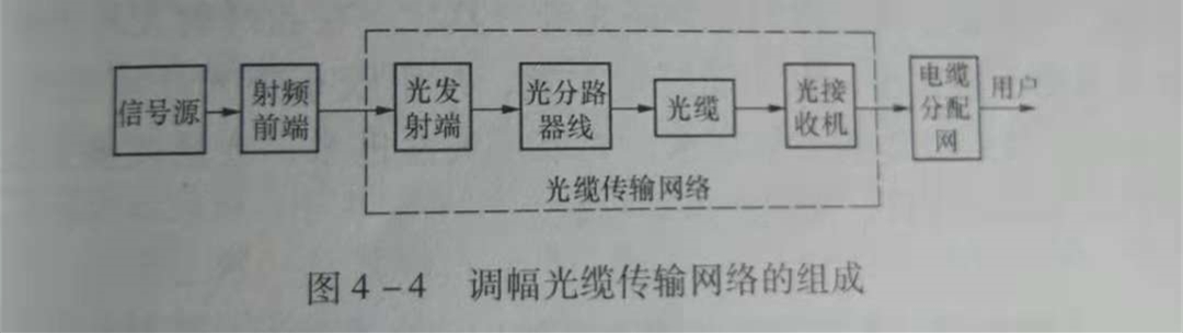 <b>光缆传输网络常见故障分析与检修</b>