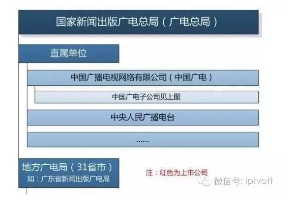 中国广电和地方广电网络隶属关系