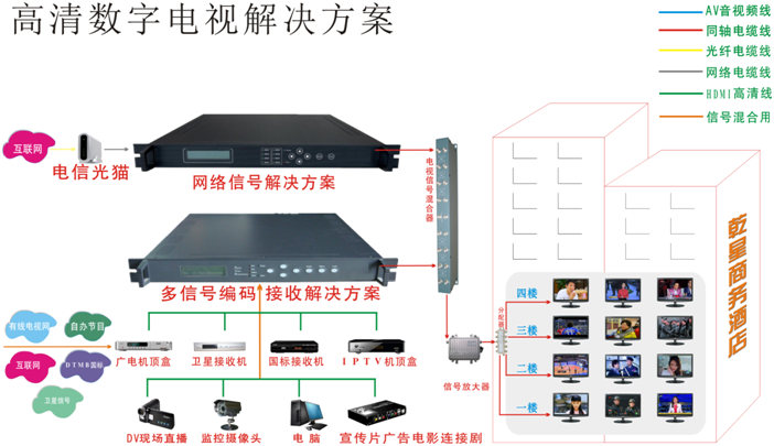 DTMB数字调制器方案